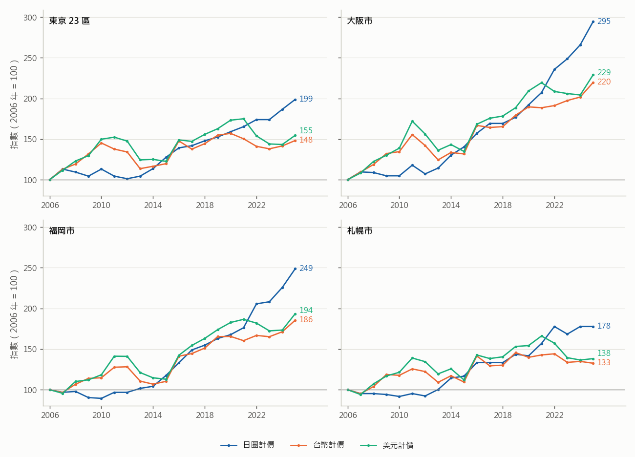 東京 23 區、大阪市、福岡市、札幌市中古公寓成交 ㎡ 單價指數(2006 年 = 100):日圓、台幣、美元計價