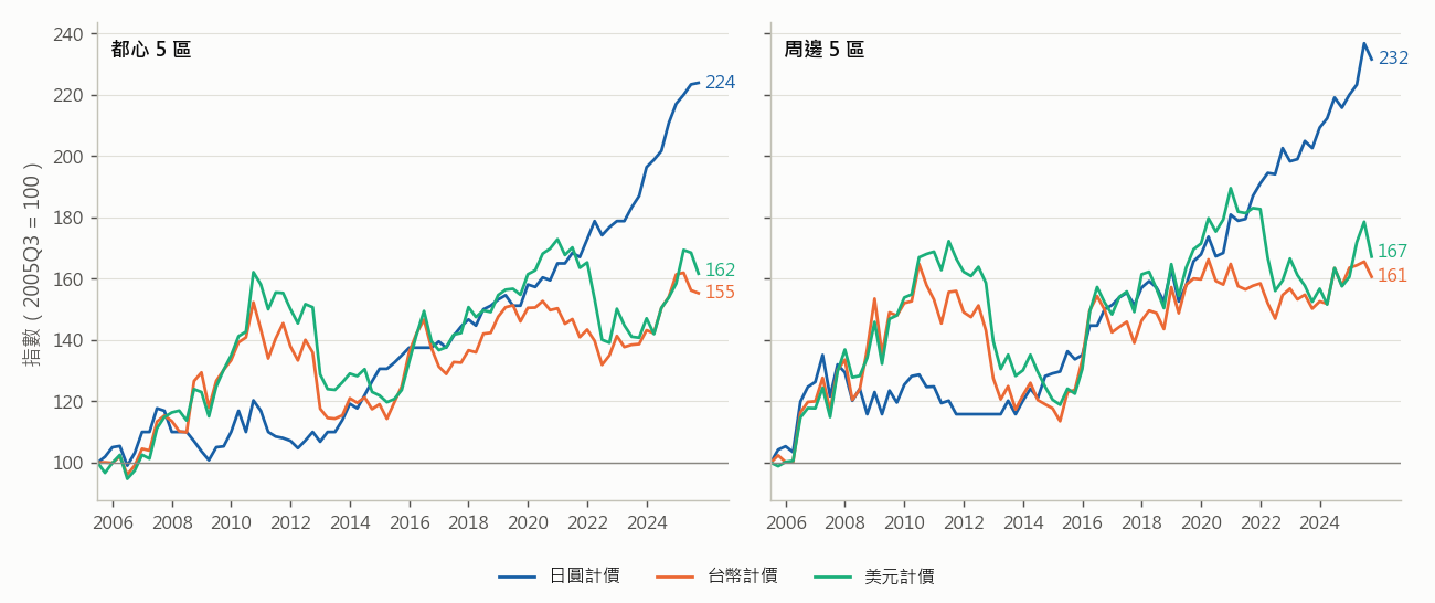 都心 5 區與周邊 5 區成交 ㎡ 單價指數:日圓、台幣、美元計價