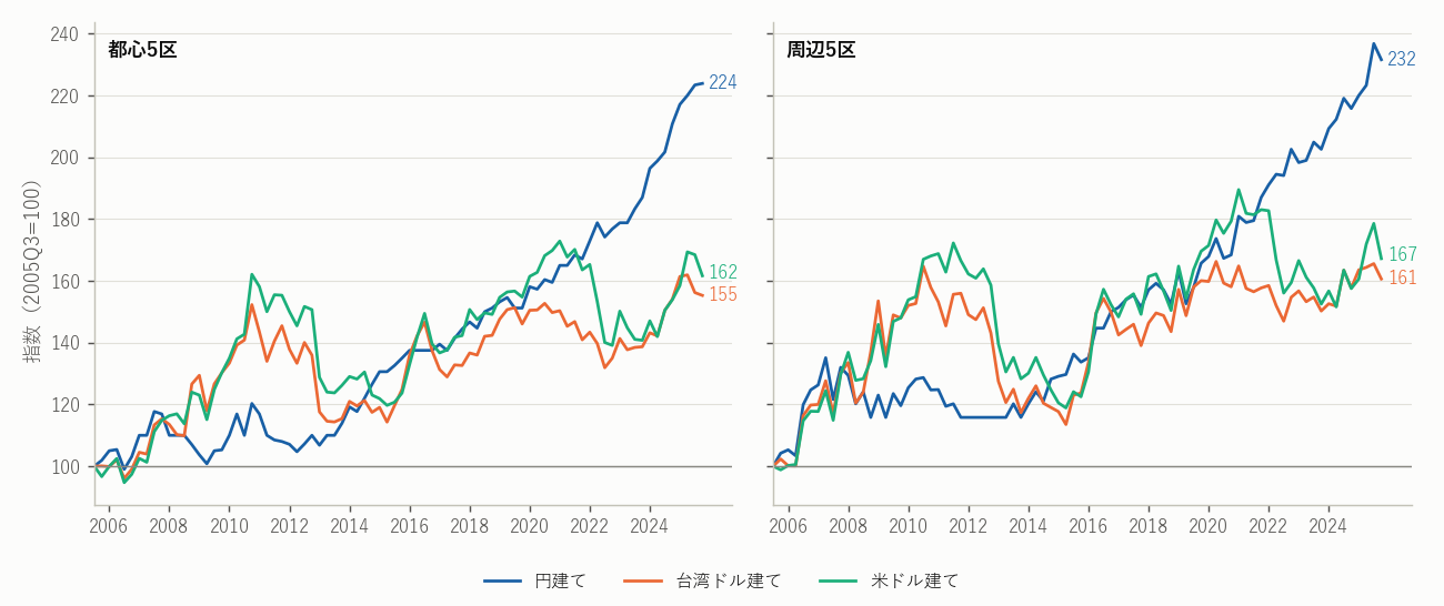 都心5区と周辺5区 成約㎡単価指数：円建て・台湾ドル建て・米ドル建て