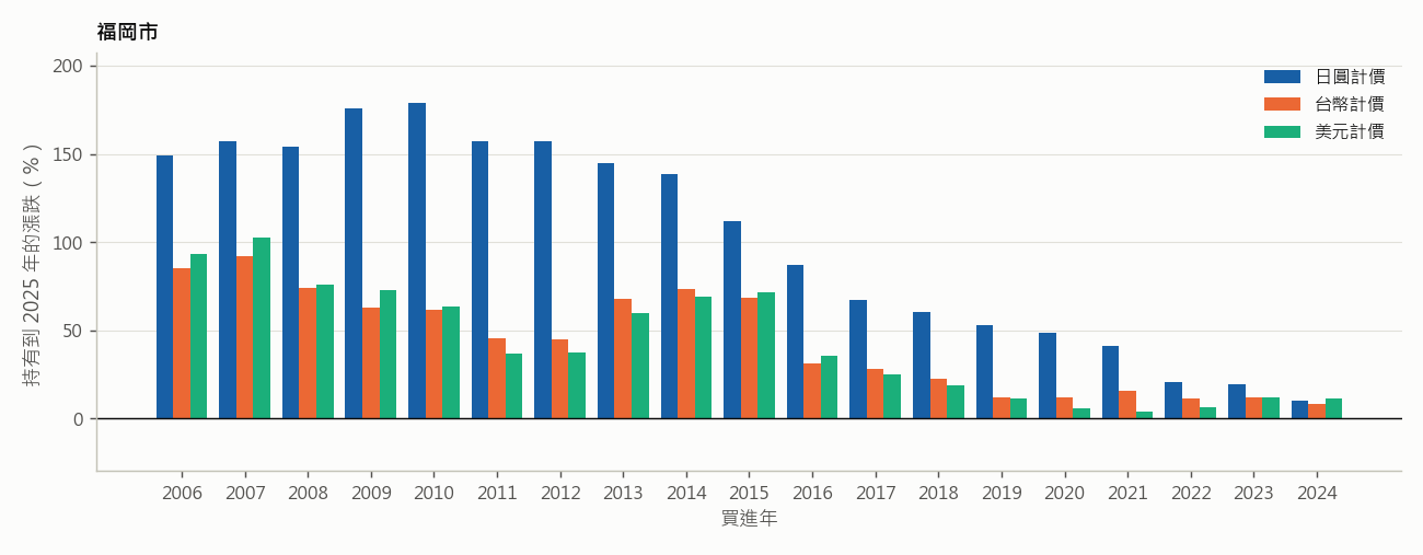 福岡市:每年買進、持有到 2025 年的房價漲跌(年中位數,四張圖同一縱軸)