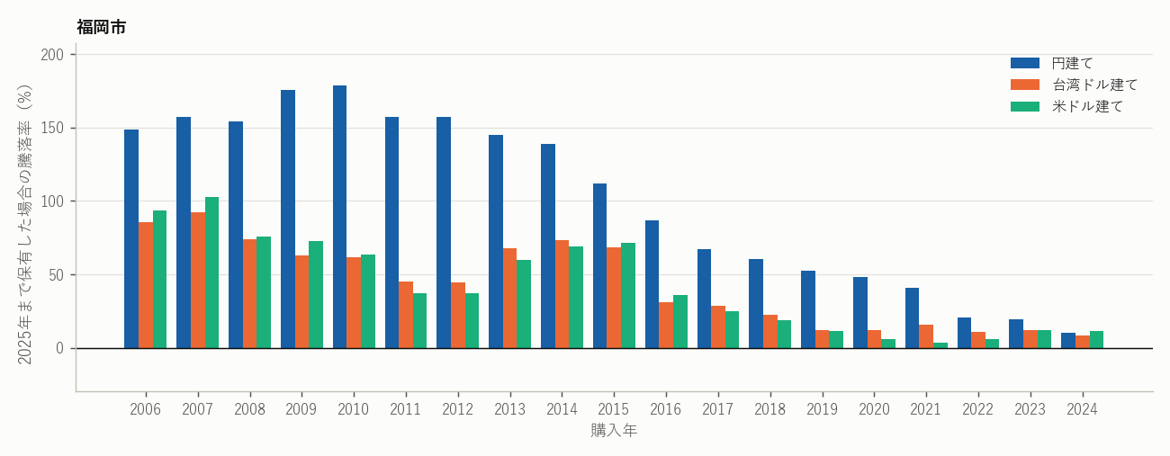福岡市：各年に購入し2025年まで保有した場合の価格の騰落率（年間中央値、各図の縦軸は共通）