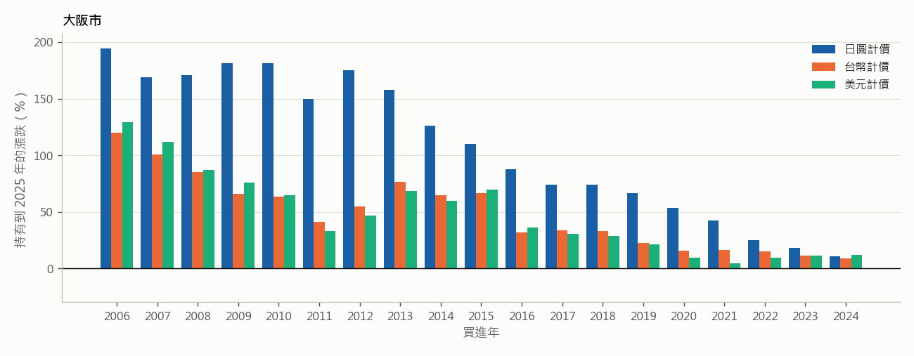 大阪市:每年買進、持有到 2025 年的房價漲跌(年中位數,四張圖同一縱軸)