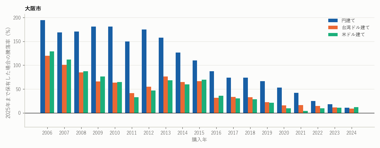 大阪市：各年に購入し2025年まで保有した場合の価格の騰落率（年間中央値、各図の縦軸は共通）
