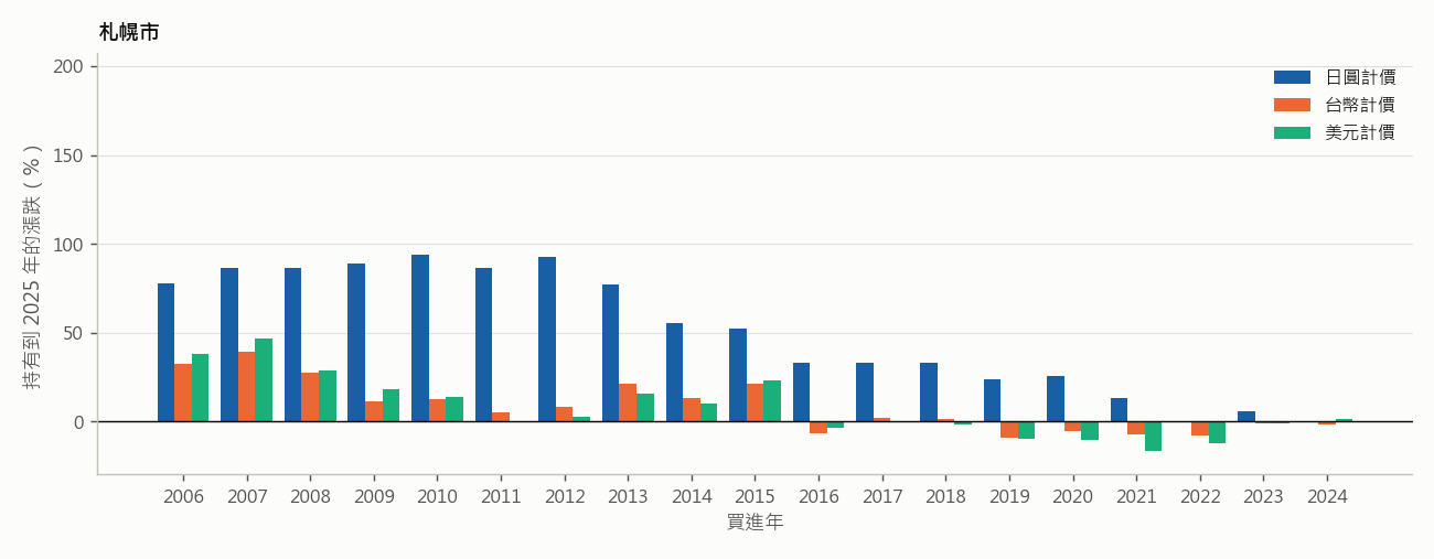 札幌市:每年買進、持有到 2025 年的房價漲跌(年中位數,四張圖同一縱軸)