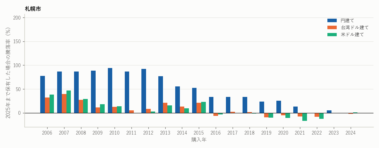 札幌市：各年に購入し2025年まで保有した場合の価格の騰落率（年間中央値、各図の縦軸は共通）