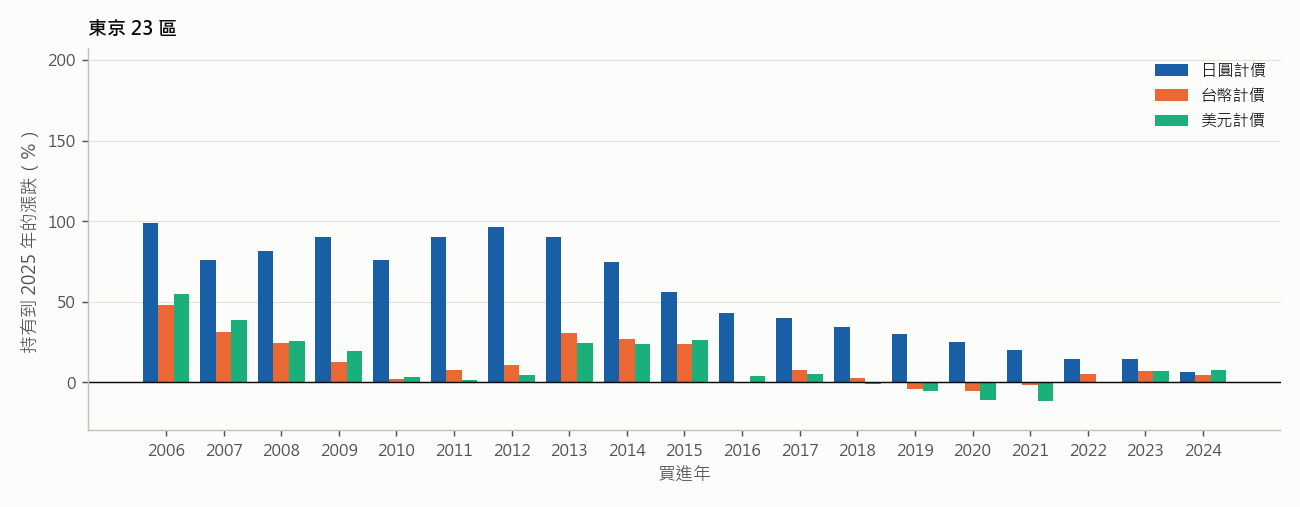 東京 23 區:每年買進、持有到 2025 年的房價漲跌(年中位數,四張圖同一縱軸)