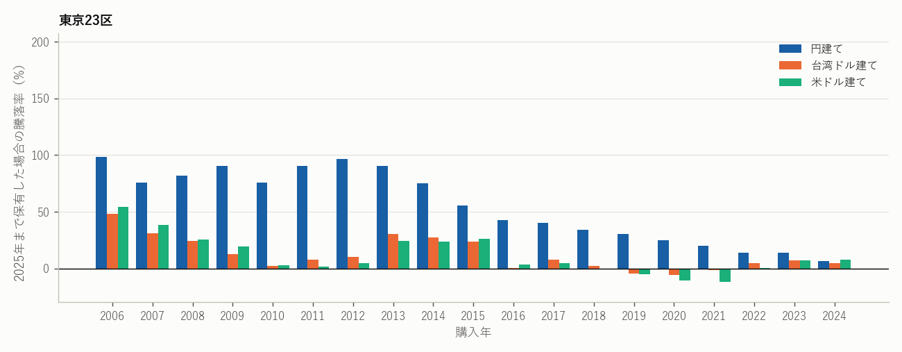 東京23区：各年に購入し2025年まで保有した場合の価格の騰落率（年間中央値、各図の縦軸は共通）