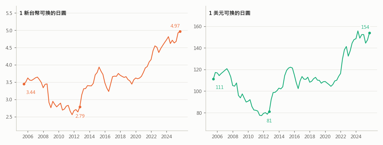 1 新台幣、1 美元可換的日圓(季平均)