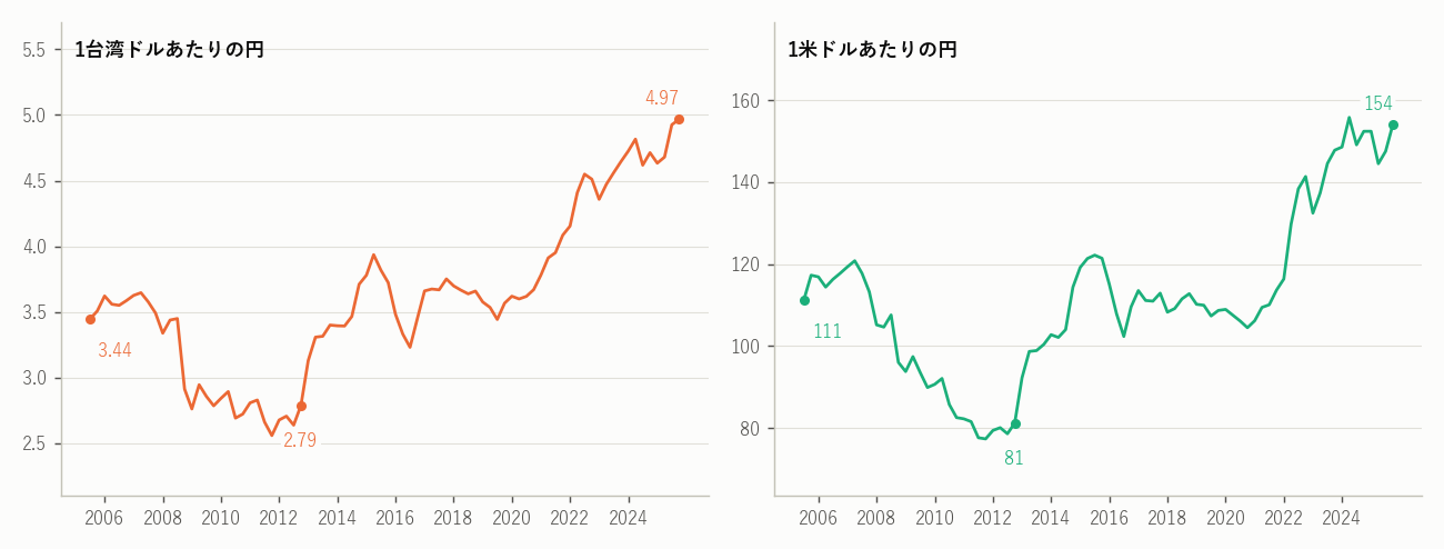 1台湾ドル、1米ドルあたりの円（四半期平均）