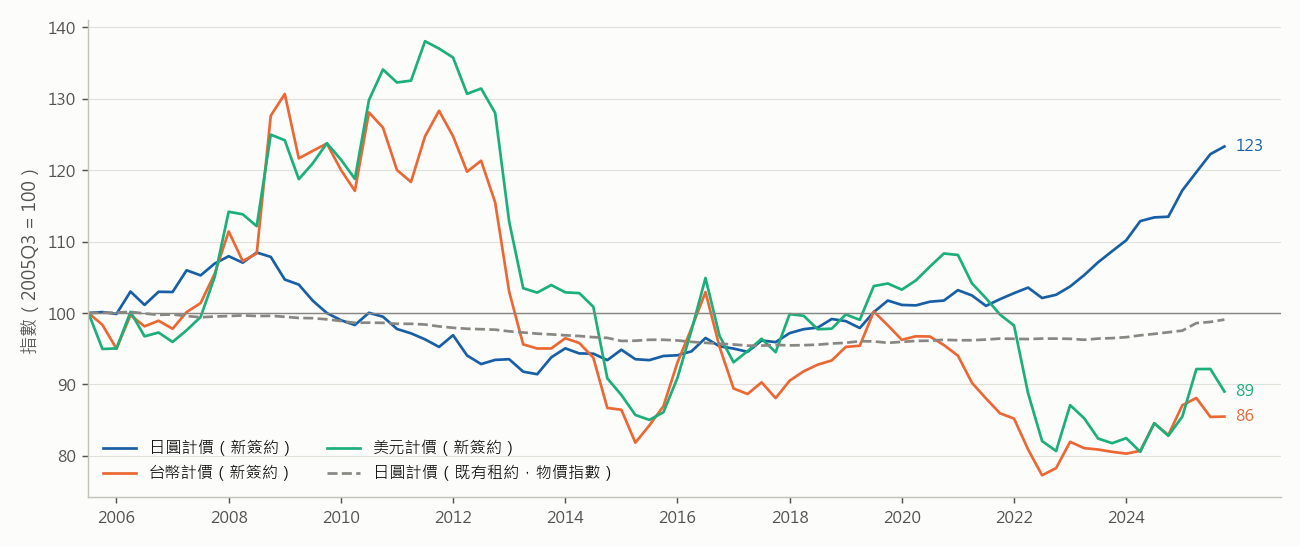 東京 23 區公寓租金指數:新簽約(REINS)的日圓、台幣、美元計價,與既有租約(物價指數)
