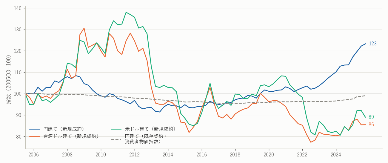 東京23区 マンション賃料指数：新規成約（REINS）の円建て・台湾ドル建て・米ドル建てと既存契約の家賃（消費者物価指数）